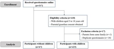 The gap between parental knowledge and children practice of myopia control and challenge under COVID-19: a web-based survey in China